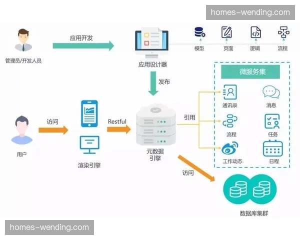 智能化推进阶段 技术栈向低代码开发模式倾斜